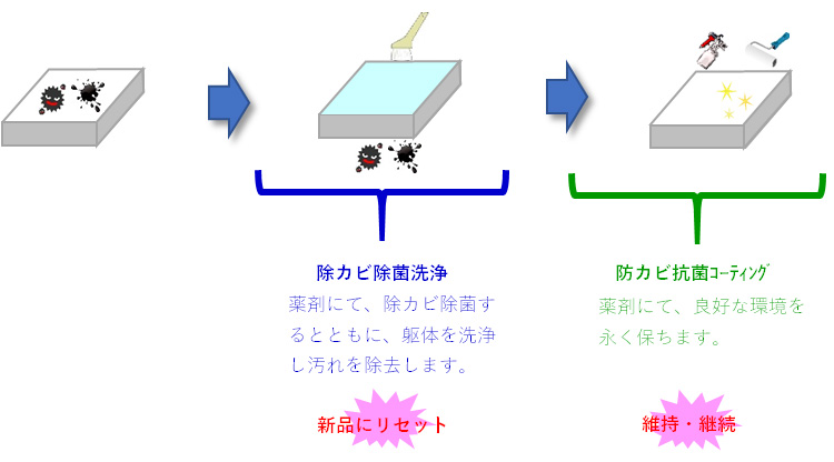 光触媒コーティング施工